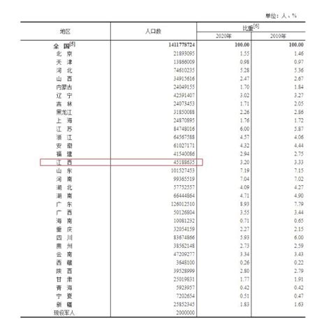 2010-2020年江西省人口数量、人口性别构成及人口受教育程度统计分析_地区宏观数据频道-华经情报网