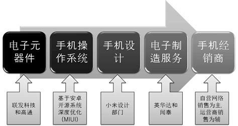 小米公司战略成本管理案例分析_文档之家