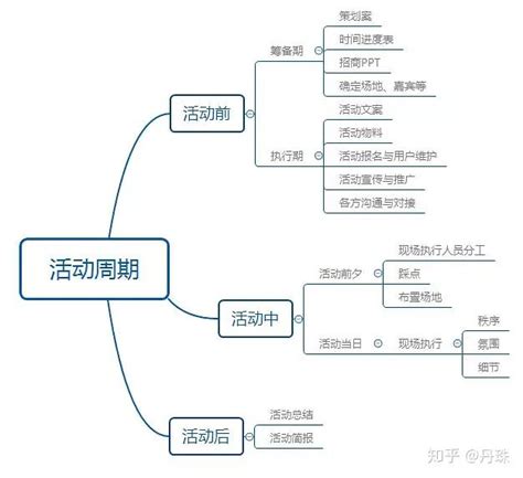 活动策划方案必备九大要素 - 活动策划 - 活动聚