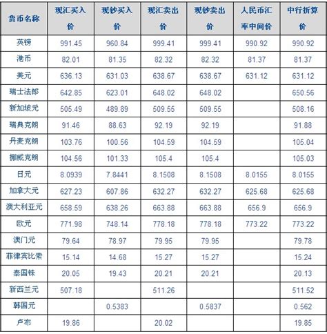 中国人民银行外汇牌价(2)图片 中国人民银行外汇牌价(2)图片大全_社会热点图片_非主流图片站