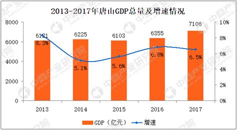 2015-2019年唐山市地区生产总值、产业结构及人均GDP统计_地区宏观数据频道-华经情报网