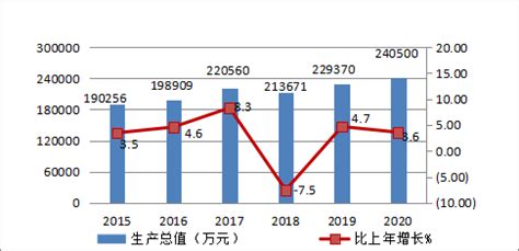 (临汾市)尧都区2021年国民经济和社会发展统计公报-红黑统计公报库