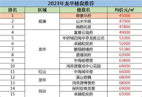 2023年深圳龙华房价最新消息?-深圳楼盘网