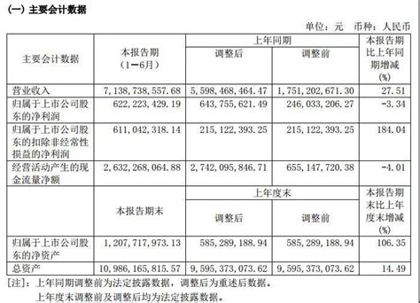 2015-2018年重庆啤酒（600132）营业收入、净利润及资产情况分析_华经情报网_华经产业研究院