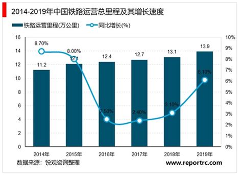 2022年中国铁路行业市场现状及发展机遇预测分析__财经头条