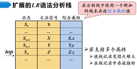 编译原理笔记06 语法制导翻译_熠熠晨曦_的博客-CSDN博客_sdd转sdt