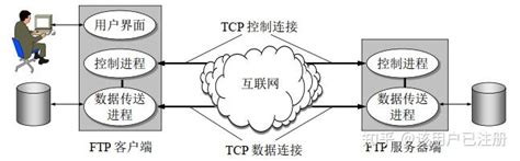 计算机网络基础知识——【FTP协议】概述篇 - 知乎