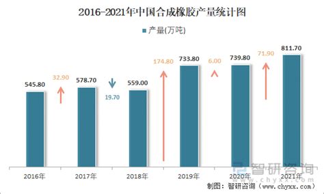 2012-2017年中国天然橡胶(包括胶乳)进口数据统计_智研咨询