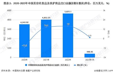 2023年1月中国化妆品行业出口规模及增长情况 1月中国美容化妆品及洗护用品出口量超过8.6万吨_数据汇_前瞻数据库