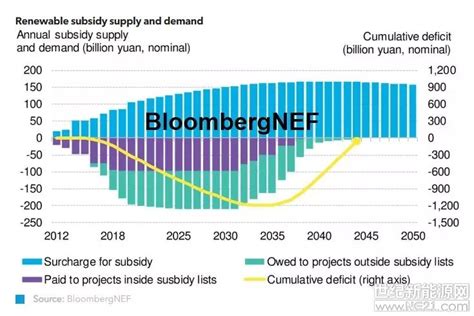 25年？中国可再生能源补贴资金缺口将持续多久_世纪新能源网 Century New Energy Network