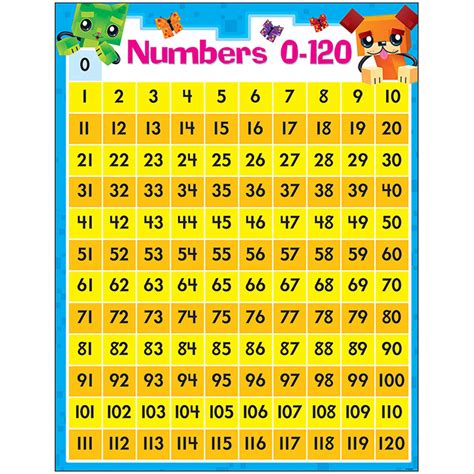Numbers 1-120 Chart - Mathematics Charts Online | Teacher Supply Source