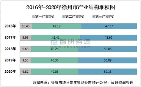 2015-2019年徐州市常住人口数量、户籍人口数量及人口结构分析_地区宏观数据频道-华经情报网