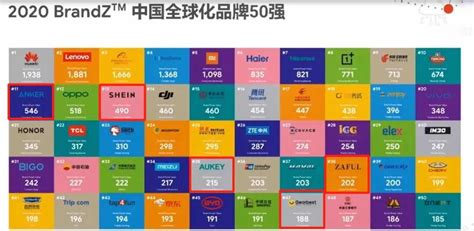 2020中国全球化品牌50强出炉：5家跨境电商品牌上榜