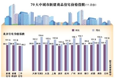 11月房价环比下降城市达49个 北京新房价格今年首降 - 江西省德兴市房产信息网