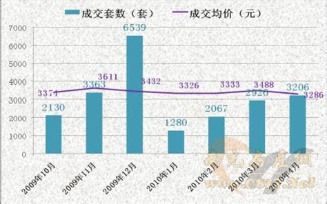 南充楼市2010年4月商品住宅统计报告_统计报告_南房网·南充房产网