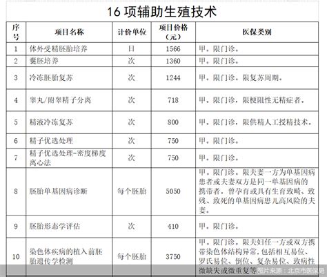 北京16项辅助生殖技术项目纳入医保报销-新闻频道-和讯网