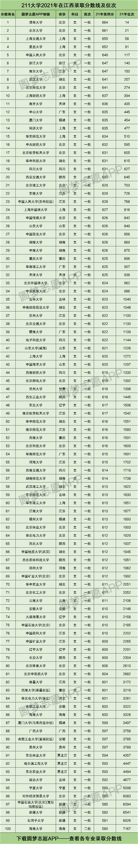 江西省多少名能上211？211高校在江西录取排名（2022参考）-高考100