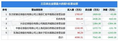 12月23日全通教育（300359）龙虎榜数据：游资浙北金融中心、赵老哥上榜-股票频道-和讯网