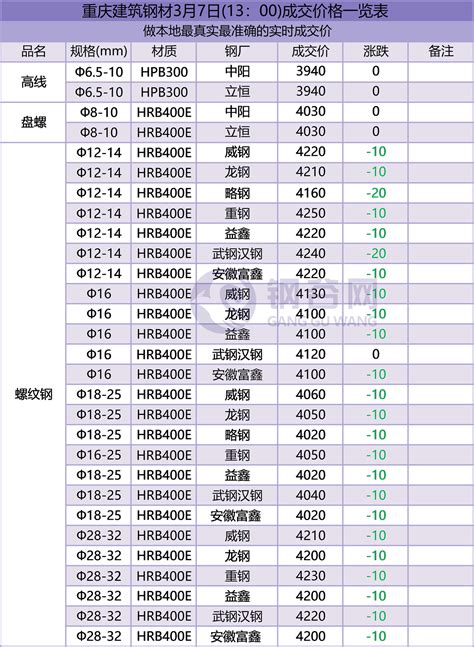 重庆建筑钢材3月7日(13：00)成交价格一览表 - 布谷资讯