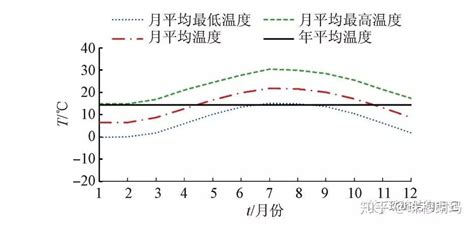 2019年湖南省各城市平均气温、降水量及日照时数统计_吉首市