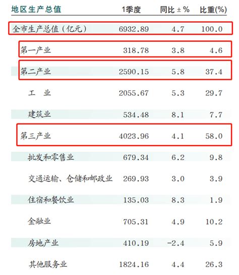 一季度重庆GDP：九龙坡南川低迷，开州彭水黔江石柱涨超15%_名义_增速_经济