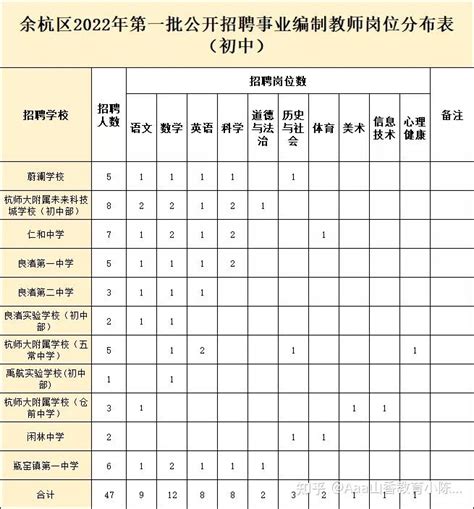 奋进聚才丨杭州市余杭区2022年第一批公开招聘事业编制教师公告 - 知乎