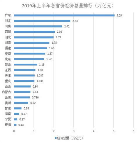 2019各省经济排行榜_中国2019一季度GDP排名 全国各省经济数据排行一览_中国排行网