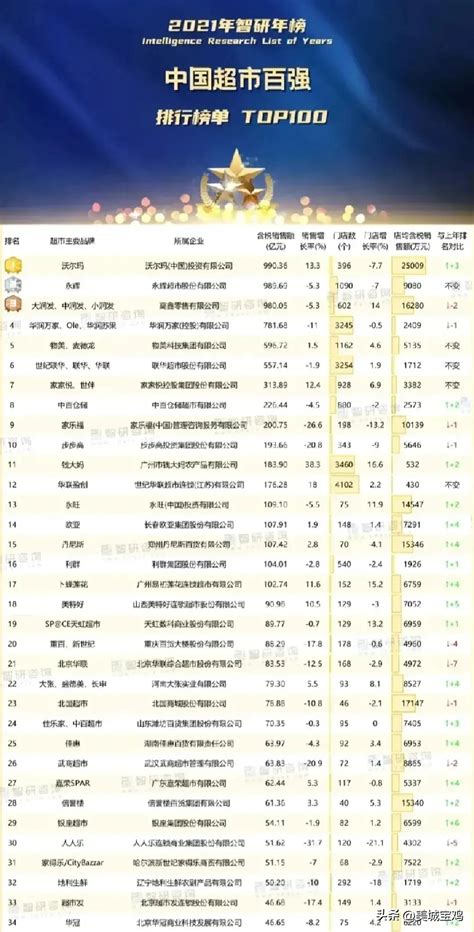 超市品牌排行榜前十名 沃尔玛第一，华润万家上榜_排行榜123网