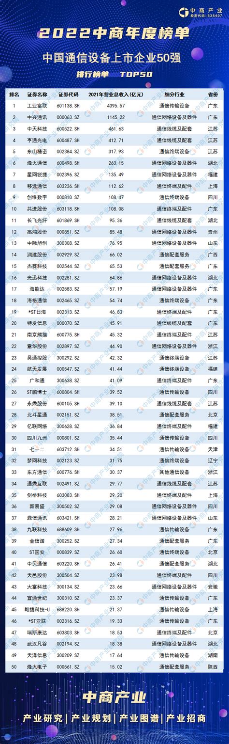 2022年中国通信设备上市公司营业收入排行榜（附榜单）-排行榜-中商情报网
