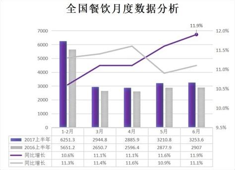 2020餐饮行业市场发展趋势分析，对标美国中式餐饮市场将大有可为 - 锐观网