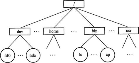 多级目录结构的Makefile（详细注释）_cmake引用makefile的树目录层次结构-CSDN博客
