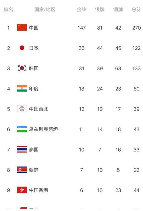 中国领先亚运金牌榜，日本稳固次席，朝鲜再夺2金