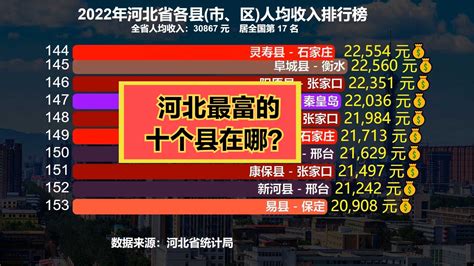 2022河北省各县人均收入排名出炉！看看河北最富的十个县都是谁？_新浪新闻