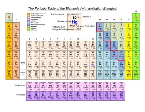 Periodic Table_Ionization energies(含电离能元素周期表)_文档下载