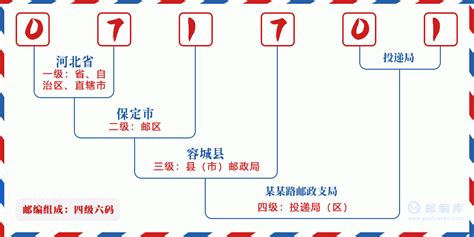 071701：河北省保定市容城县 邮政编码查询 - 邮编库 ️