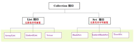 集合总结（Collection，List，Set，Map）（补充集合结构图的关系）_list 和 set 接口继承自 collection ...