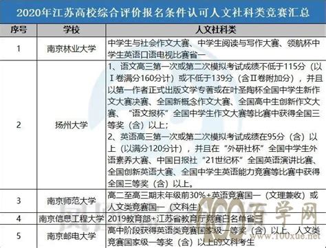 2022年江苏省综合评价高校招生报名条件及申请材料汇总_百学网