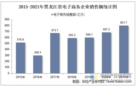2021年黑龙江省电子商务企业数量、销售额和采购额统计分析_华经情报网_华经产业研究院