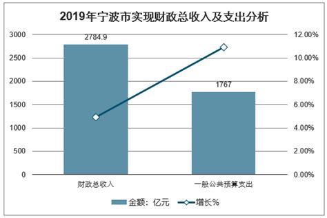 2019年宁波统计公报：GDP总量11985亿 常住人口增加34万（附图表）-中商产业研究院数据库