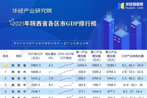2018陕西各市经济排名 陕西各地GDP排名及增速(表)-闽南网