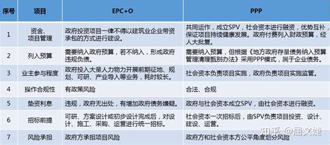 涨知识｜三图看懂传统施工、EPC、PPP的不同 - 知乎