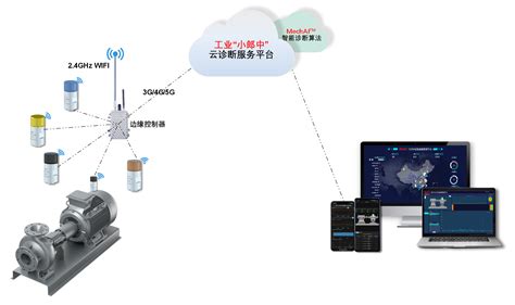 工业小郎中®无线智能云诊断服务平台