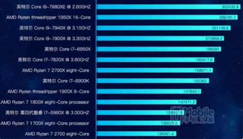 8月处理器性能排名：Intel游戏性能好 AMD多核占优-处理器,游戏,性能,Intel,AMD ——快科技(驱动之家旗下媒体)--科技改变未来