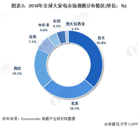 苏宁雄踞家电市场全渠道之王 市占率达20%_家电资讯_威易网