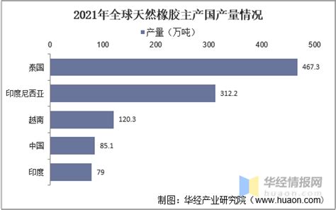 2022年中国天然橡胶行业产业政策、产业链全景、市场供需、竞争结构及发展趋势分析[图]_智研咨询