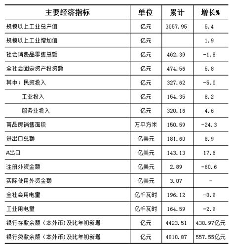 2022年1-8月吴江区主要经济指标完成情况_统计数据