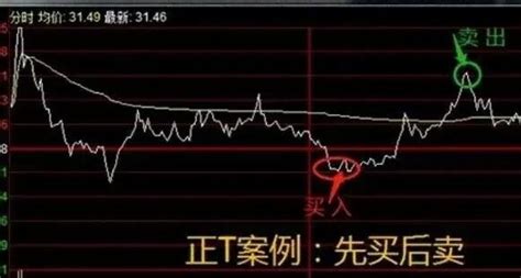 中国股市：学会股票做T技巧五大秘诀，真正做到低买高卖！ - 知乎
