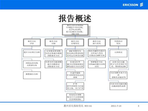 移动无线网络劣化指标优化总结报告PPT.