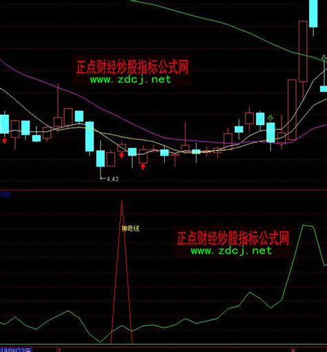 通达信神奇线抄底信号指标公式_正点财经-正点网