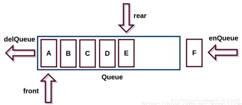 java数据结构---队列（Queue）总结_java队列queue活结点队列-CSDN博客